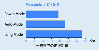 パナソニックのビビ・ＳＸのバッテリー