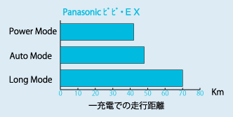 パナソニックのビビ・ＥＸのバッテリー