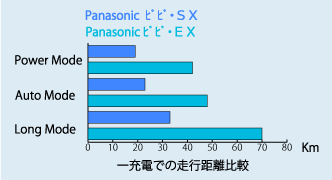 パナソニックのビビ・ＳＸ、ＥＸのバッテリー比較