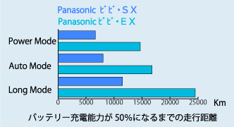 パナソニックのビビ・ＳＸ、ＥＸのバッテリー比較