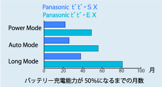 パナソニックのビビ・ＳＸ、ＥＸのバッテリー比較