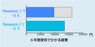 パナソニックのビビ・ＳＸ、ＥＸの経費比較