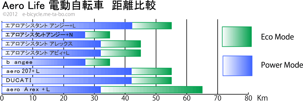 Ａｅｒｏ　Ｌｉｆｅ　電動アシスト自転車　一充電で走れる距離比較表
