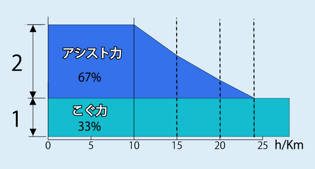 電動アシスト自転車のアシスト比