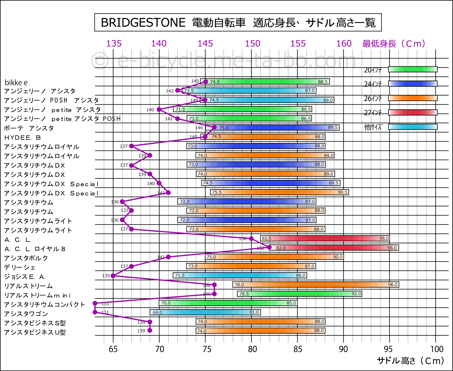 ブリジストン　電動アシスト自転車　適応身長、サドル高さ比較表
