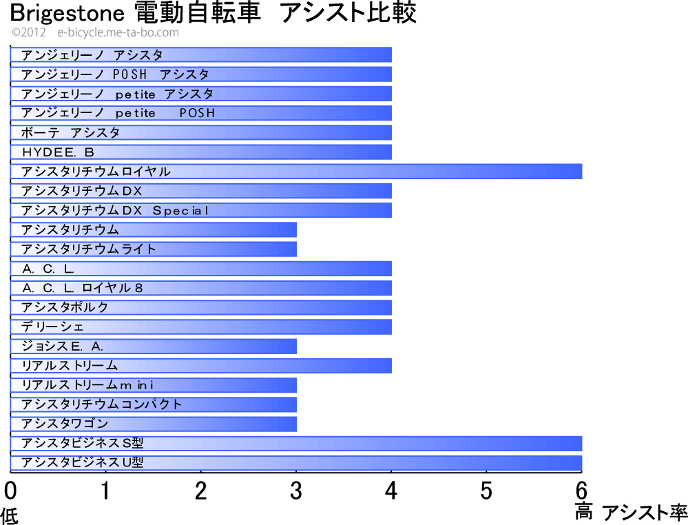 ブリジストン　電動アシスト自転車　アシスト能力比較表
