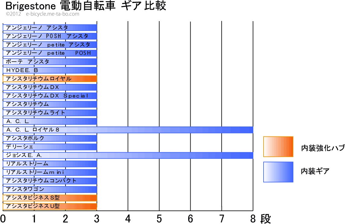 ブリジストン　電動アシスト自転車　ギア比較表