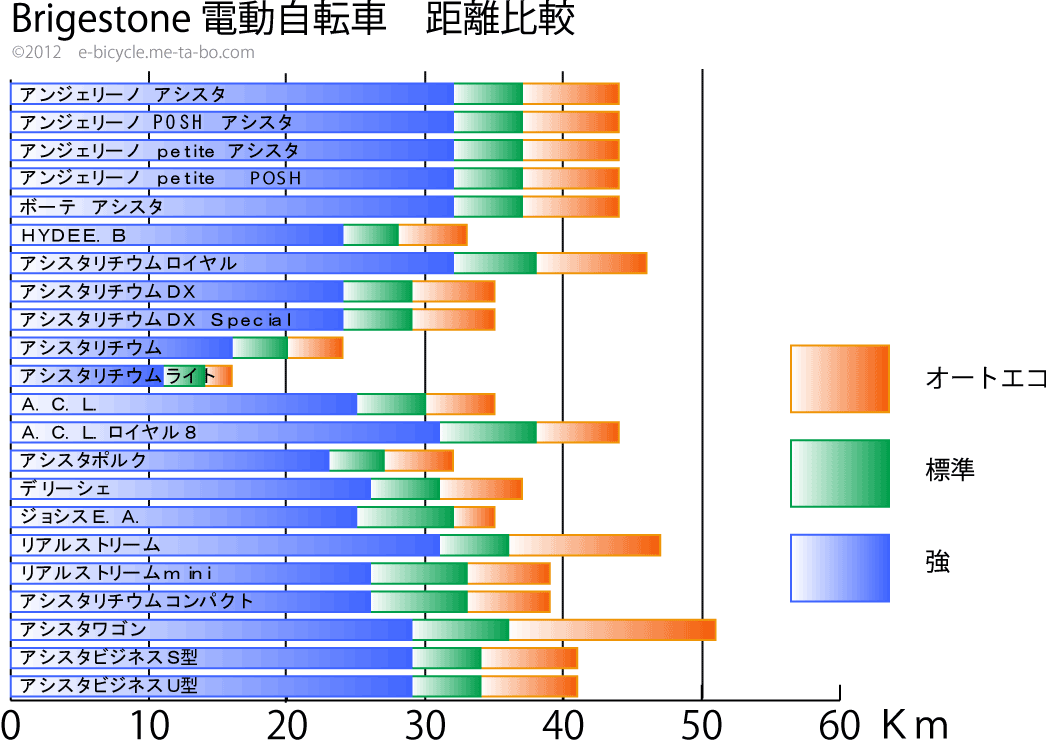 ブリジストン　電動アシスト自転車　一充電で走れる距離比較表
