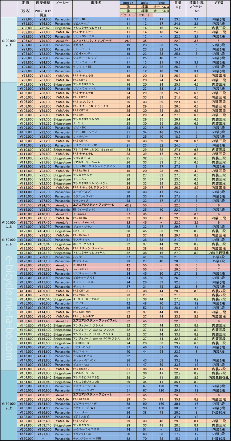 各メーカー値段別一覧表