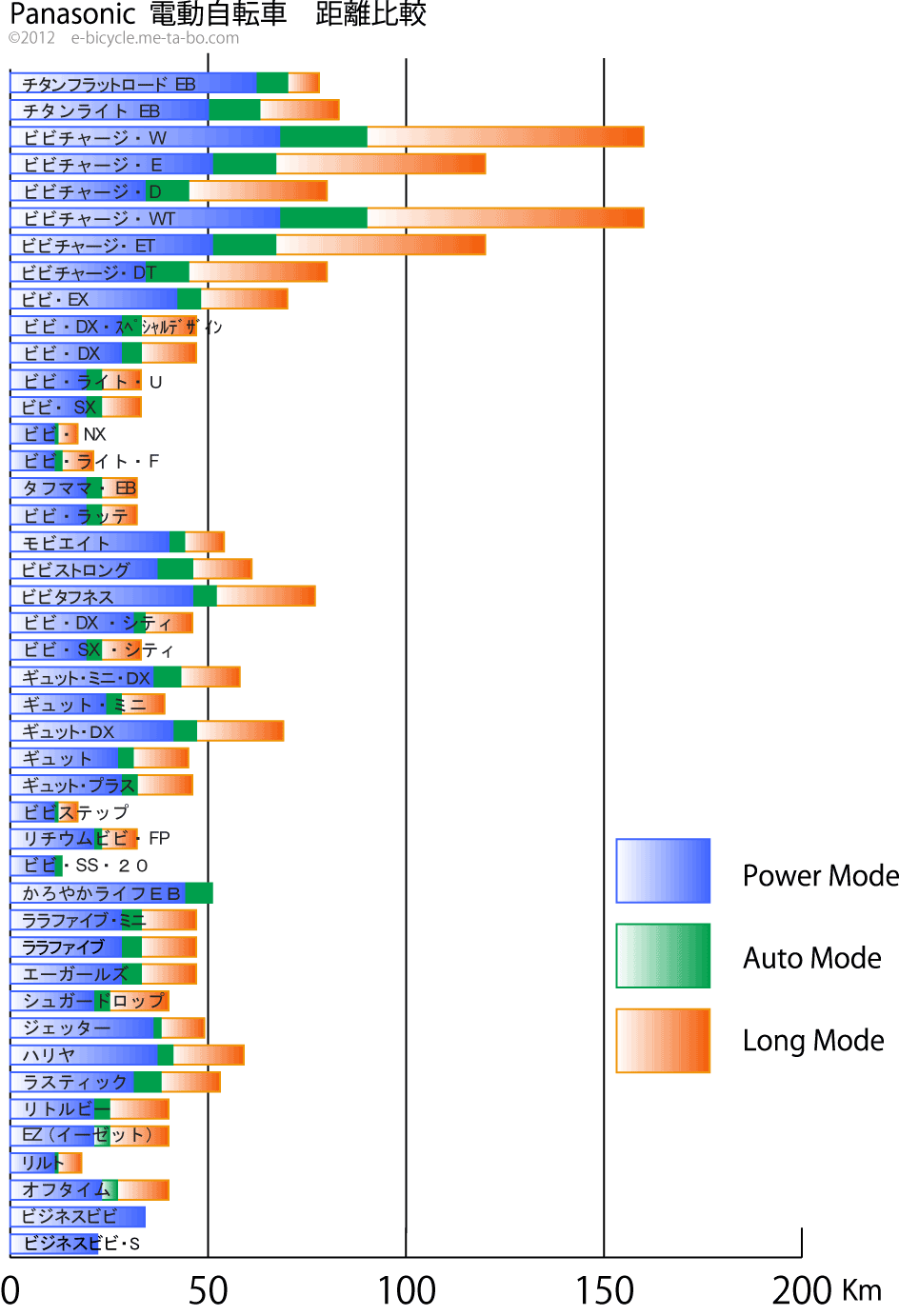 パナソニック　電動アシスト自転車　一充電で走れる距離比較表

