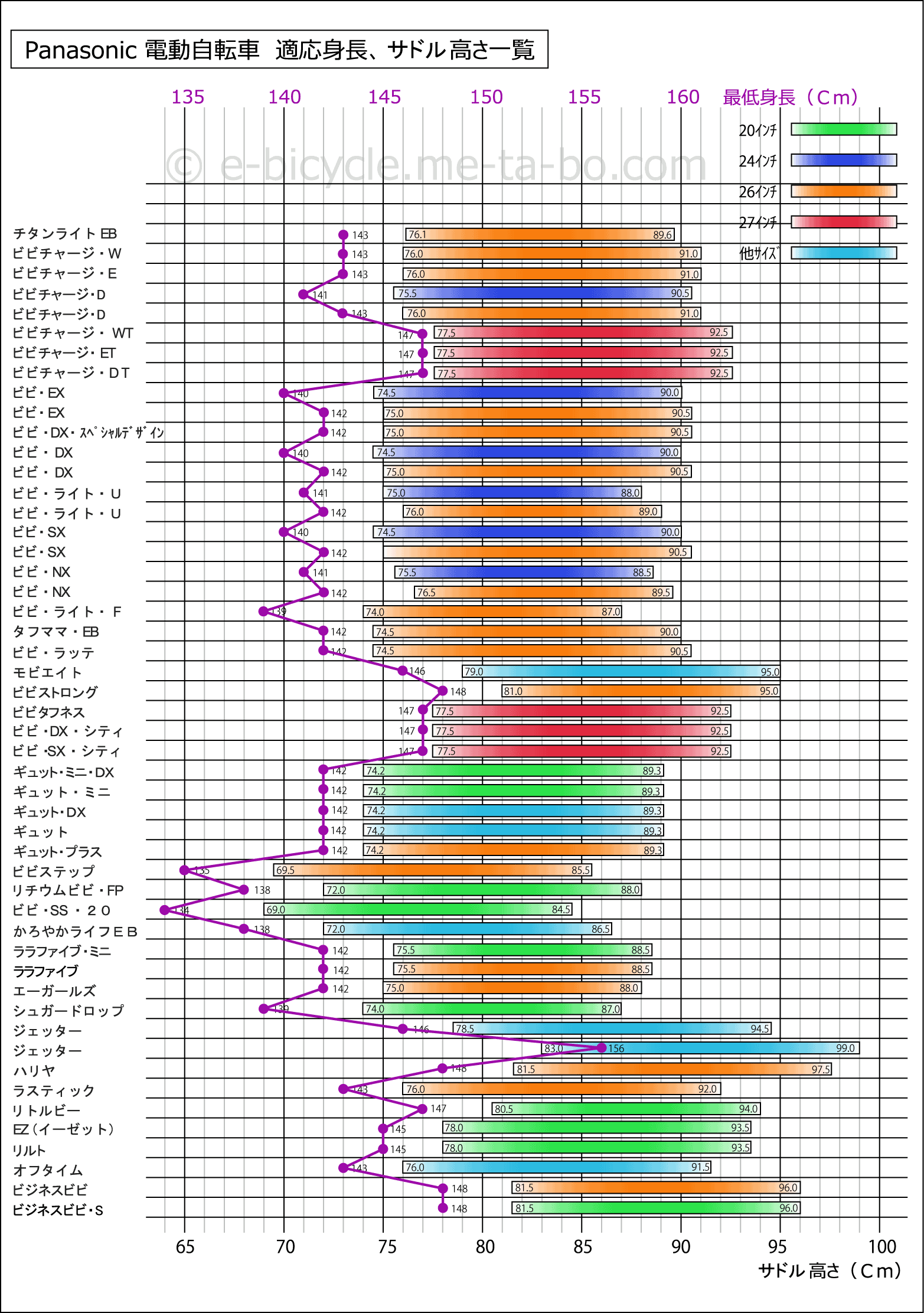 パナソニック　電動アシスト自転車　適応身長、サドル高さ比較表