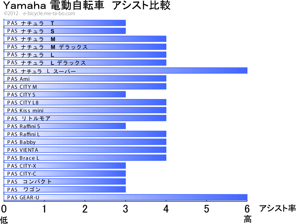 ヤマハ　電動アシスト自転車　アシスト能力比較表
