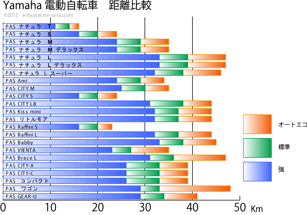 ヤマハ　電動アシスト自転車　一充電で走れる距離比較表
