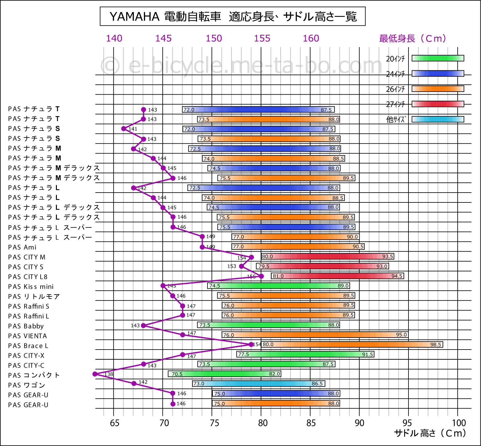 ヤマハ　電動アシスト自転車　適応身長、サドル高さ比較表
