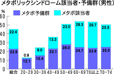 メタボリックシンドローム該当者・予備群男性