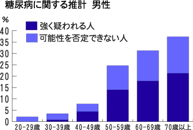 糖尿病に関する推計男性